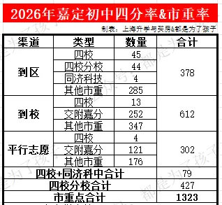 2026嘉定区各初中中考市重率(挤水版1)-第13张图片-四季读书网 2026嘉定区各初中中考市重率(挤水版1)-第13张图片-四季读书网