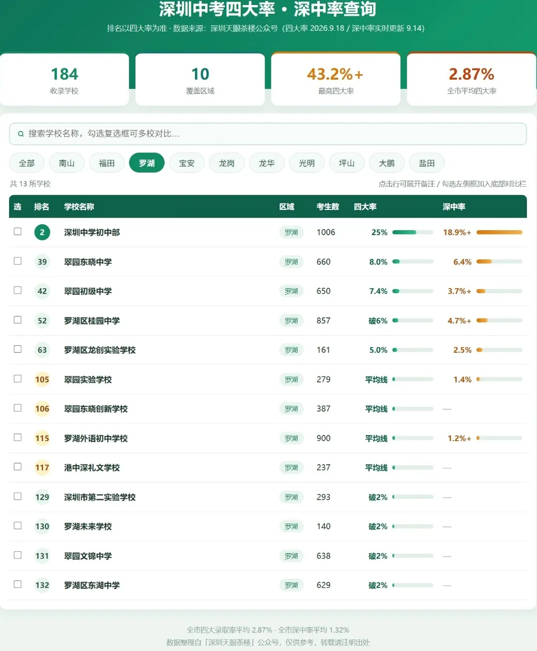2026罗湖中考解读:初中梯队格局出炉,头部各校实力解析-第2张图片-四季读书网 2026罗湖中考解读:初中梯队格局出炉,头部各校实力解析-第2张图片-四季读书网