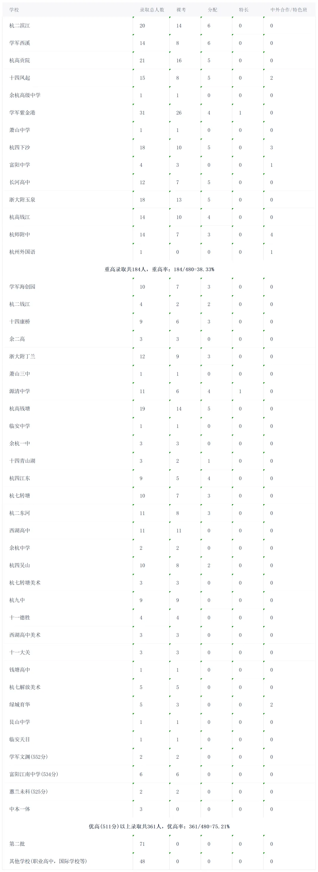 网传西湖某顶流中学中考成绩造假?-第5张图片-四季读书网 网传西湖某顶流中学中考成绩造假?-第5张图片-四季读书网