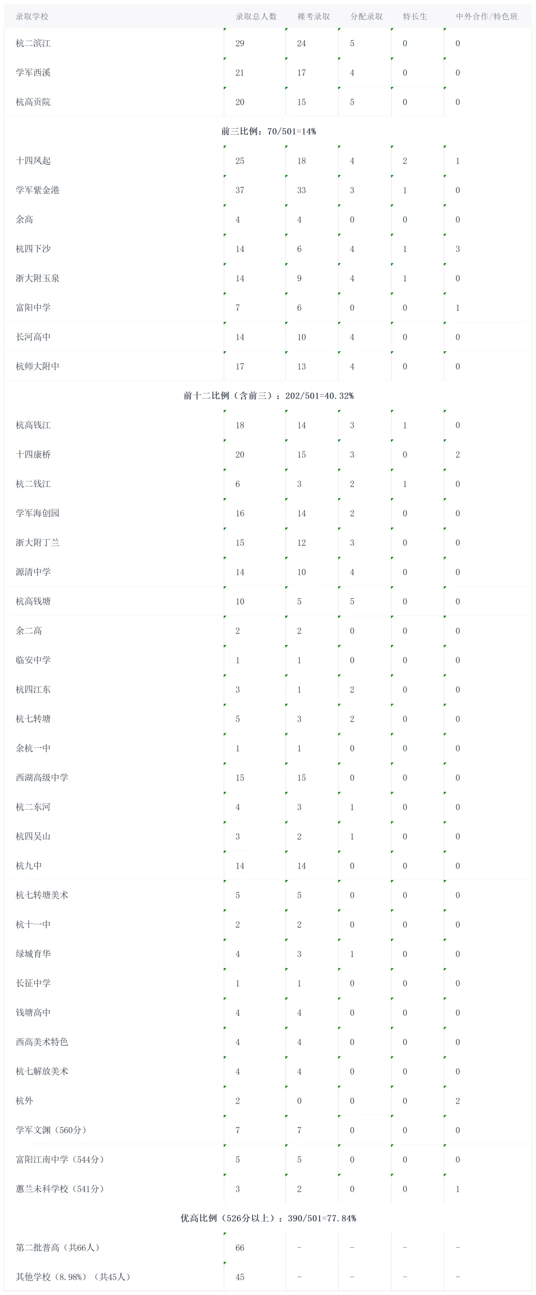 网传西湖某顶流中学中考成绩造假?-第6张图片-四季读书网 网传西湖某顶流中学中考成绩造假?-第6张图片-四季读书网