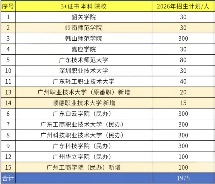 广东春季高考完整攻略-附 2026 投档数据-第8张图片-四季读书网
