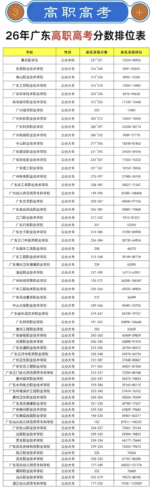 广东春季高考完整攻略-附 2026 投档数据-第11张图片-四季读书网