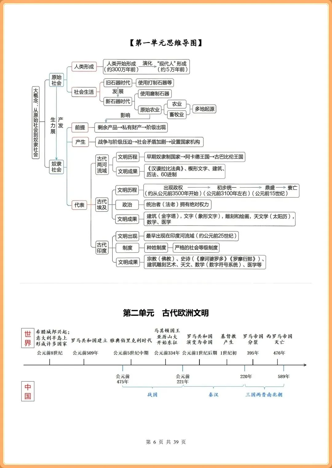 【初三新版】2026秋九年级上册历史全册核心重点知识点总结+思维导图+知识框架(标注重点知识)!-第6张图片-四季读书网