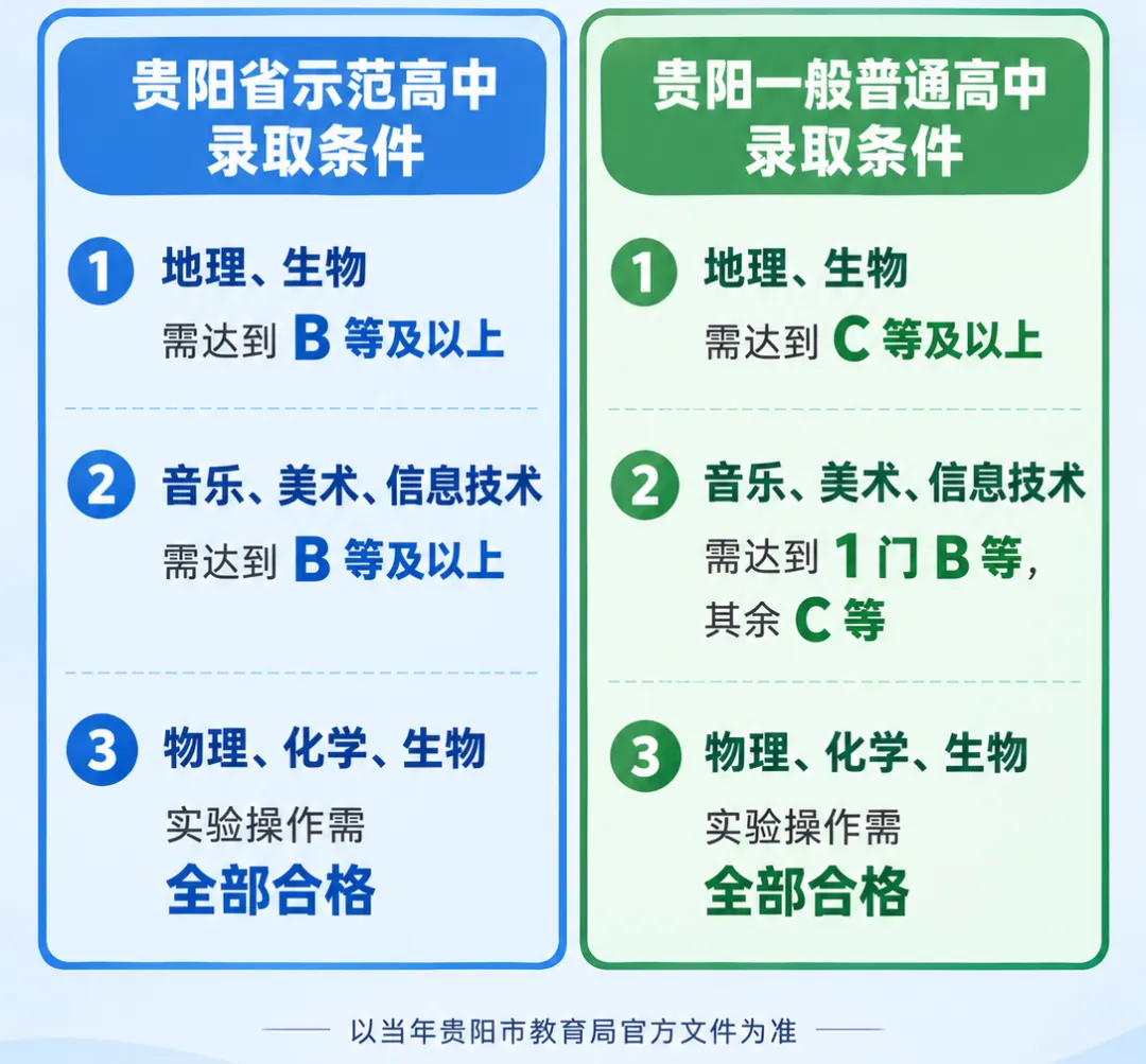 贵阳27届初三地生、信息会考出分!有C能报哪些好高中?一篇说清8种情况!-第1张图片-四季读书网