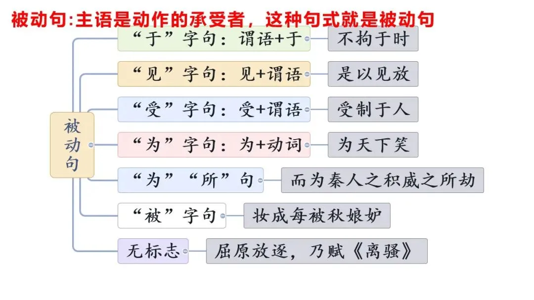 高考语文总复习:文言文特殊句式-第9张图片-四季读书网 高考语文总复习:文言文特殊句式-第9张图片-四季读书网