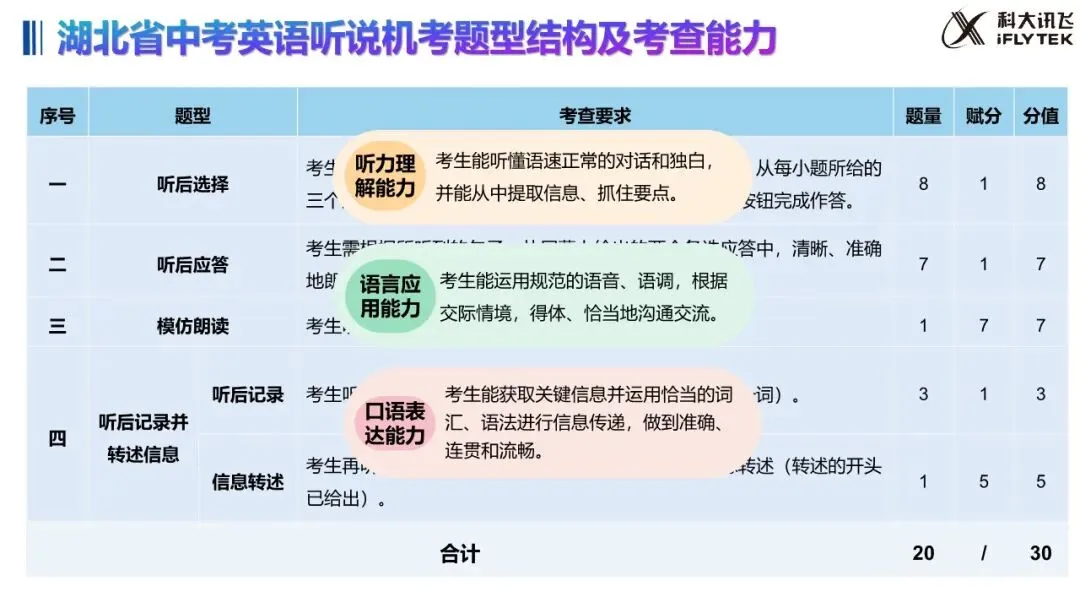 武汉 2027 中考大变!英语听说 30 分,哑巴英语要吃大亏|教学 + 应试全策略(建议收藏)-第8张图片-四季读书网 武汉 2027 中考大变!英语听说 30 分,哑巴英语要吃大亏|教学 + 应试全策略(建议收藏)-第8张图片-四季读书网