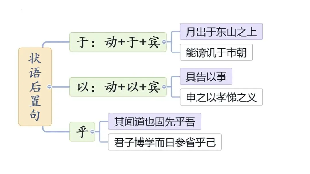 高考语文总复习:文言文特殊句式-第22张图片-四季读书网 高考语文总复习:文言文特殊句式-第22张图片-四季读书网
