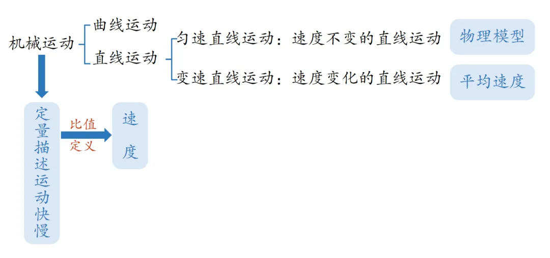 【初二必看】运动的快慢核心考点+避坑指南,考前速记多拿5分!-第13张图片-四季读书网 【初二必看】运动的快慢核心考点+避坑指南,考前速记多拿5分!-第13张图片-四季读书网