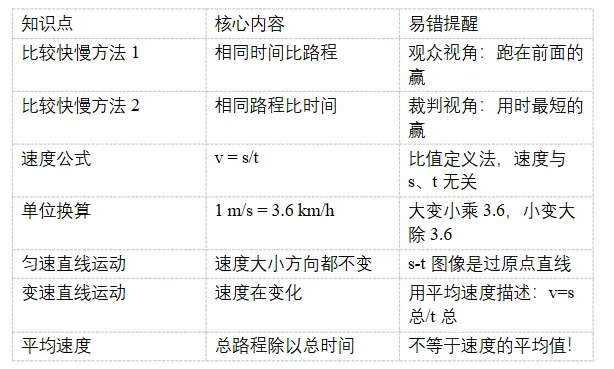【初二必看】运动的快慢核心考点+避坑指南,考前速记多拿5分!-第14张图片-四季读书网 【初二必看】运动的快慢核心考点+避坑指南,考前速记多拿5分!-第14张图片-四季读书网