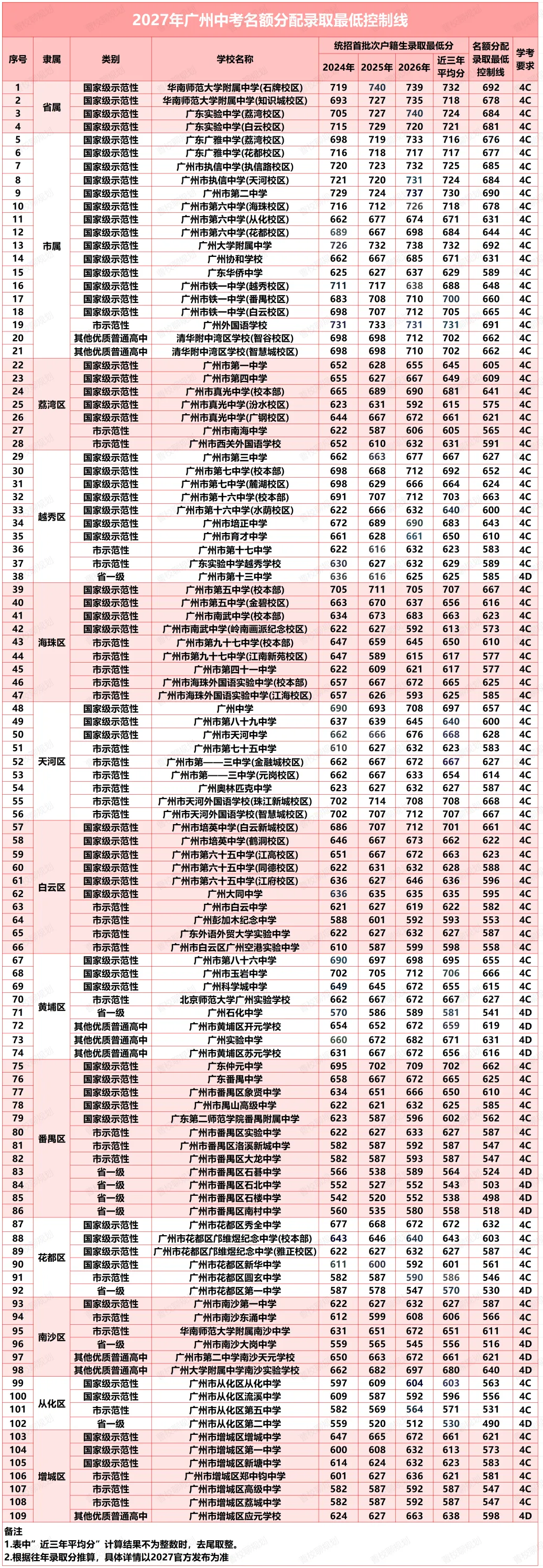 新初三家长必看!2027届广州中考名额分配各校录取门槛线汇总-第5张图片-四季读书网 新初三家长必看!2027届广州中考名额分配各校录取门槛线汇总-第5张图片-四季读书网