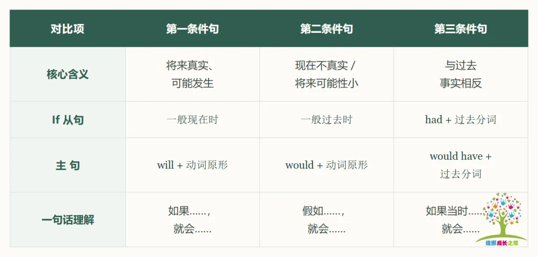 中考语法解析 | 从对比到运用,掌握三大if条件句-第7张图片-四季读书网 中考语法解析 | 从对比到运用,掌握三大if条件句-第7张图片-四季读书网