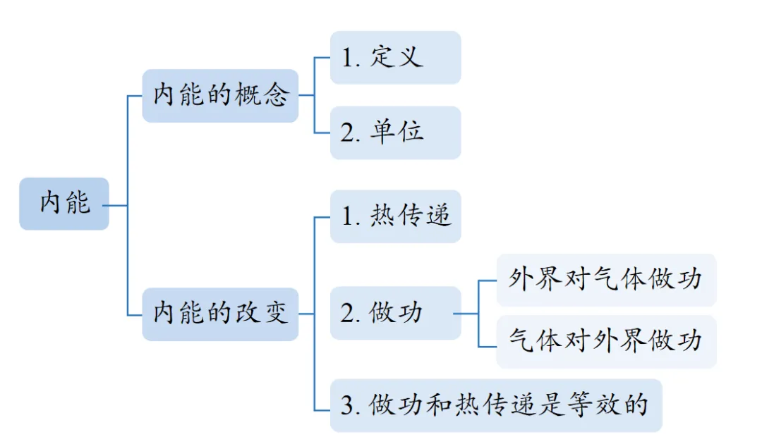 【初三必看】内能从入门到精通:考点+避坑全解析-第9张图片-四季读书网 【初三必看】内能从入门到精通:考点+避坑全解析-第9张图片-四季读书网