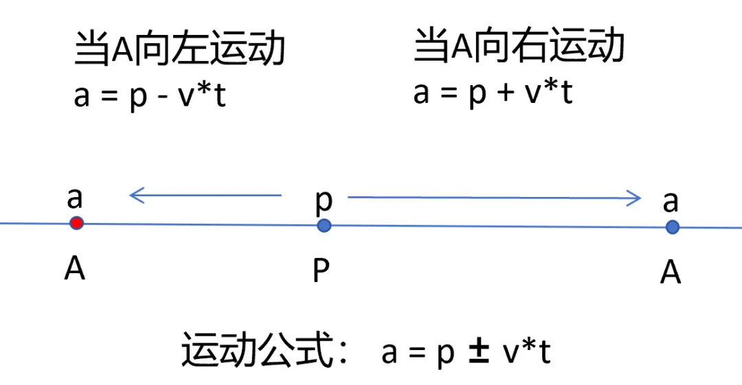 初一数学-数轴动点问题-第2张图片-四季读书网