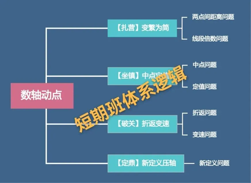 【初一国庆数轴动点短期班】3h搞定数轴动点!-第34张图片-四季读书网