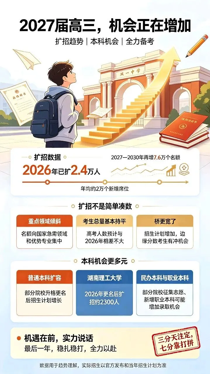 2027高考扩招实锤!双一流新增7.6万个名额,考生机遇来了-第1张图片-四季读书网