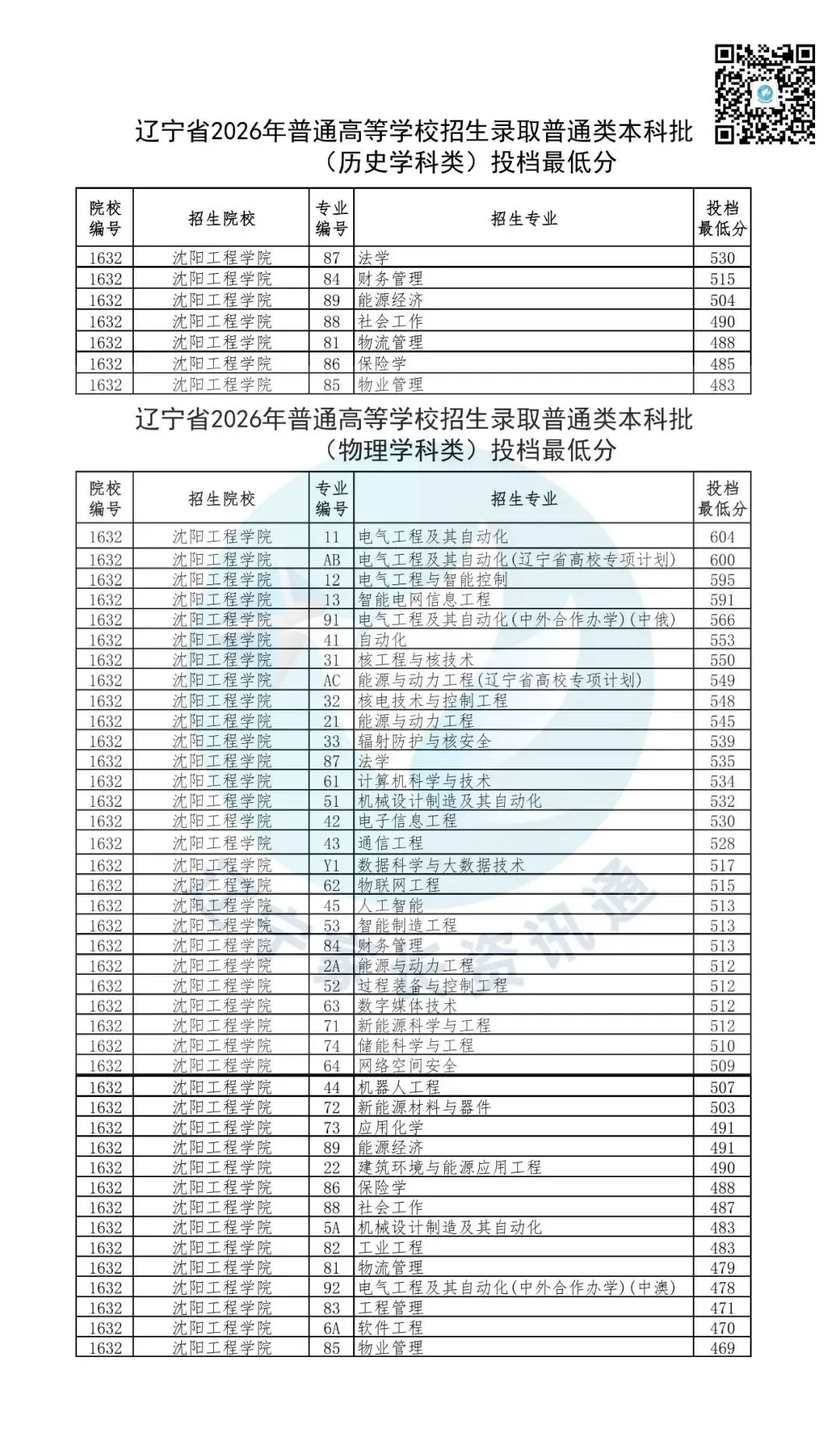 高考数据|沈阳工程学院2026年在辽录取分数线-第2张图片-四季读书网 高考数据|沈阳工程学院2026年在辽录取分数线-第2张图片-四季读书网