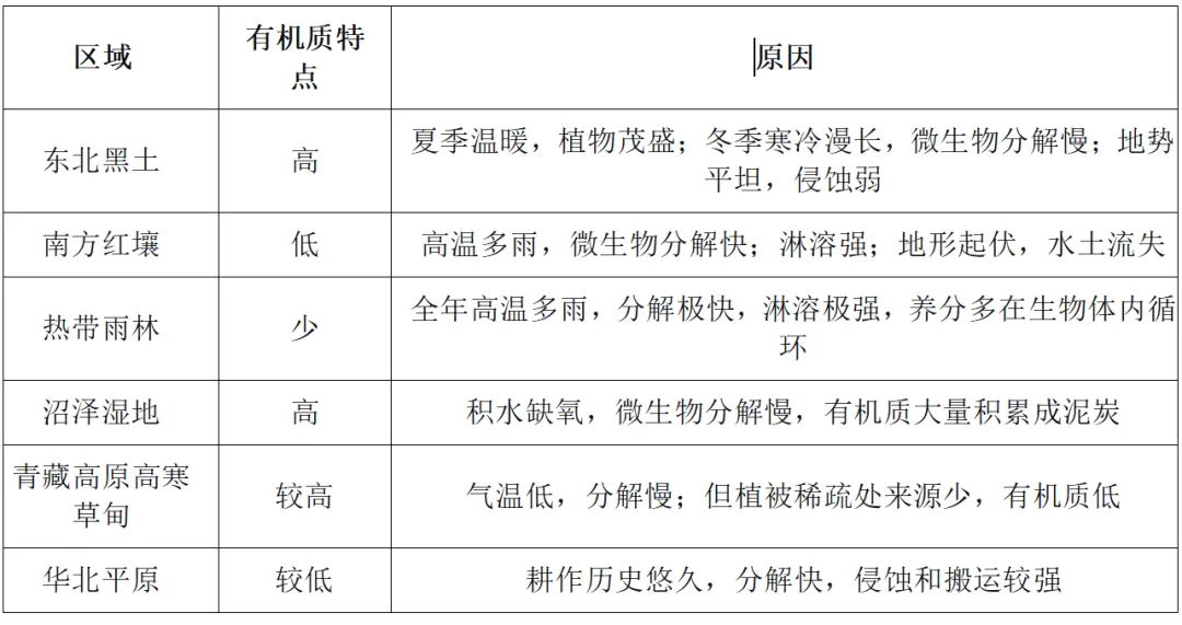 高考地理中的土壤有机质-第6张图片-四季读书网 高考地理中的土壤有机质-第6张图片-四季读书网