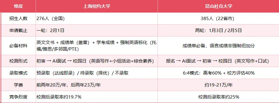 高考不止一条路!上纽、昆杜2026综评全解析,2027届考生家长必看-第2张图片-四季读书网 高考不止一条路!上纽、昆杜2026综评全解析,2027届考生家长必看-第2张图片-四季读书网