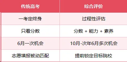 高考不止一条路!上纽、昆杜2026综评全解析,2027届考生家长必看-第3张图片-四季读书网 高考不止一条路!上纽、昆杜2026综评全解析,2027届考生家长必看-第3张图片-四季读书网