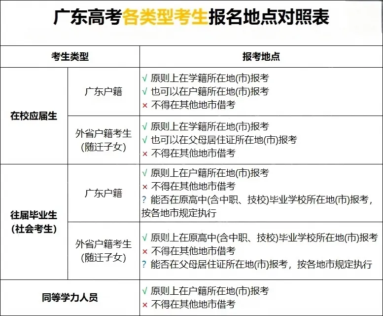 春季高考怎么报名?广东春考夏考完整报名流程,材料提前备好-第6张图片-四季读书网