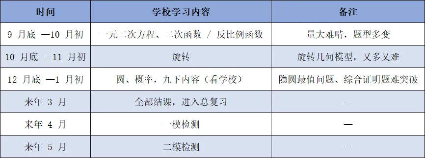 决胜27中考!初三数学全阶段备考重点梳理,家长请收好这份规划,越早理清越主动!-第8张图片-四季读书网 决胜27中考!初三数学全阶段备考重点梳理,家长请收好这份规划,越早理清越主动!-第8张图片-四季读书网