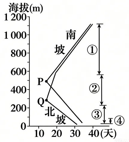 高考题、模拟题汇总《大气的组成与垂直分层》-第4张图片-四季读书网 高考题、模拟题汇总《大气的组成与垂直分层》-第4张图片-四季读书网