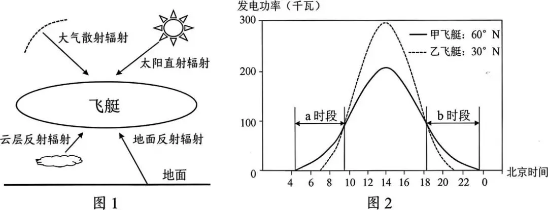 高考题、模拟题汇总《大气的组成与垂直分层》-第13张图片-四季读书网 高考题、模拟题汇总《大气的组成与垂直分层》-第13张图片-四季读书网