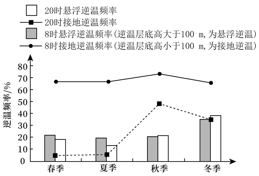 高考题、模拟题汇总《大气的组成与垂直分层》-第15张图片-四季读书网 高考题、模拟题汇总《大气的组成与垂直分层》-第15张图片-四季读书网