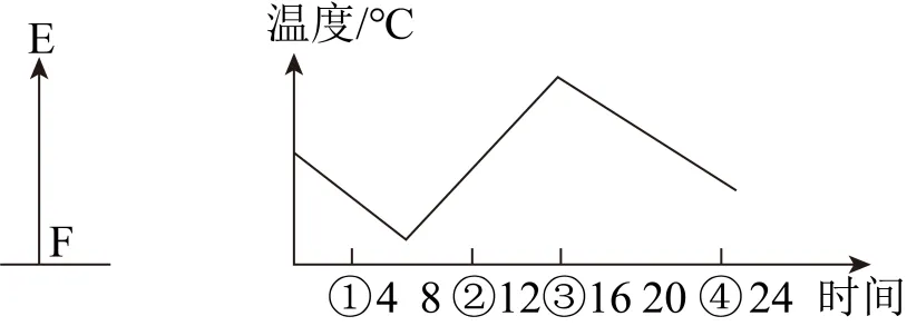 高考题、模拟题汇总《大气的组成与垂直分层》-第22张图片-四季读书网 高考题、模拟题汇总《大气的组成与垂直分层》-第22张图片-四季读书网