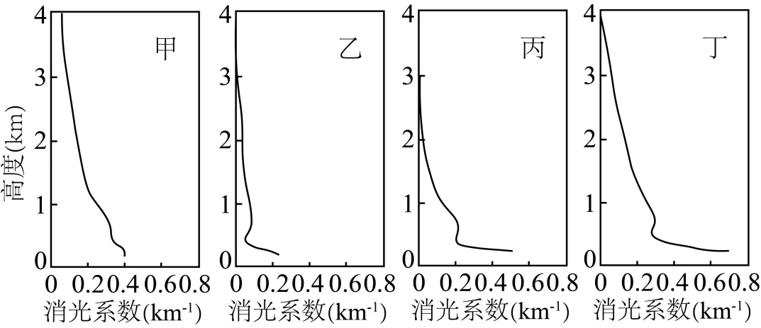 高考题、模拟题汇总《大气的组成与垂直分层》-第19张图片-四季读书网 高考题、模拟题汇总《大气的组成与垂直分层》-第19张图片-四季读书网