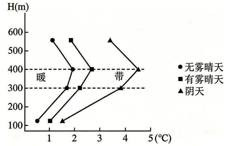 高考题、模拟题汇总《大气的组成与垂直分层》-第29张图片-四季读书网 高考题、模拟题汇总《大气的组成与垂直分层》-第29张图片-四季读书网
