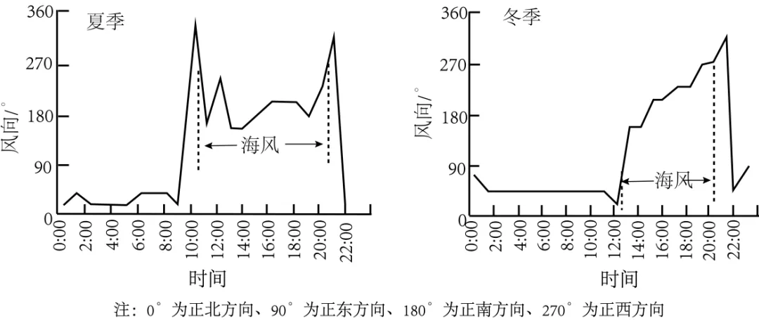高考题、模拟题汇总《大气的组成与垂直分层》-第35张图片-四季读书网 高考题、模拟题汇总《大气的组成与垂直分层》-第35张图片-四季读书网