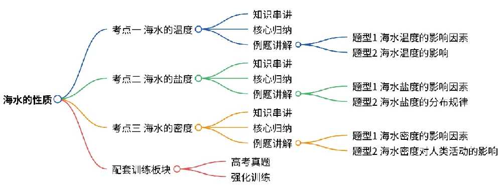 2027届高考地理一轮复习精讲精练第12讲海水的性质-第1张图片-四季读书网