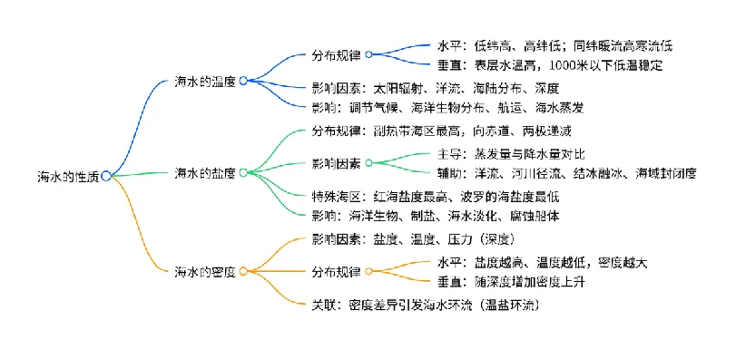 2027届高考地理一轮复习精讲精练第12讲海水的性质-第3张图片-四季读书网