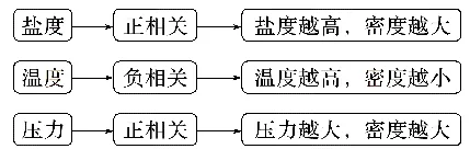 2027届高考地理一轮复习精讲精练第12讲海水的性质-第20张图片-四季读书网 2027届高考地理一轮复习精讲精练第12讲海水的性质-第20张图片-四季读书网