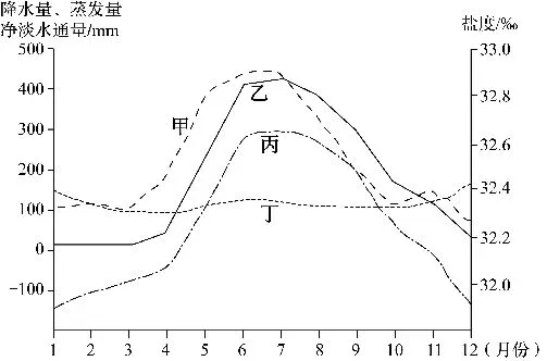 2027届高考地理一轮复习精讲精练第12讲海水的性质-第47张图片-四季读书网 2027届高考地理一轮复习精讲精练第12讲海水的性质-第47张图片-四季读书网