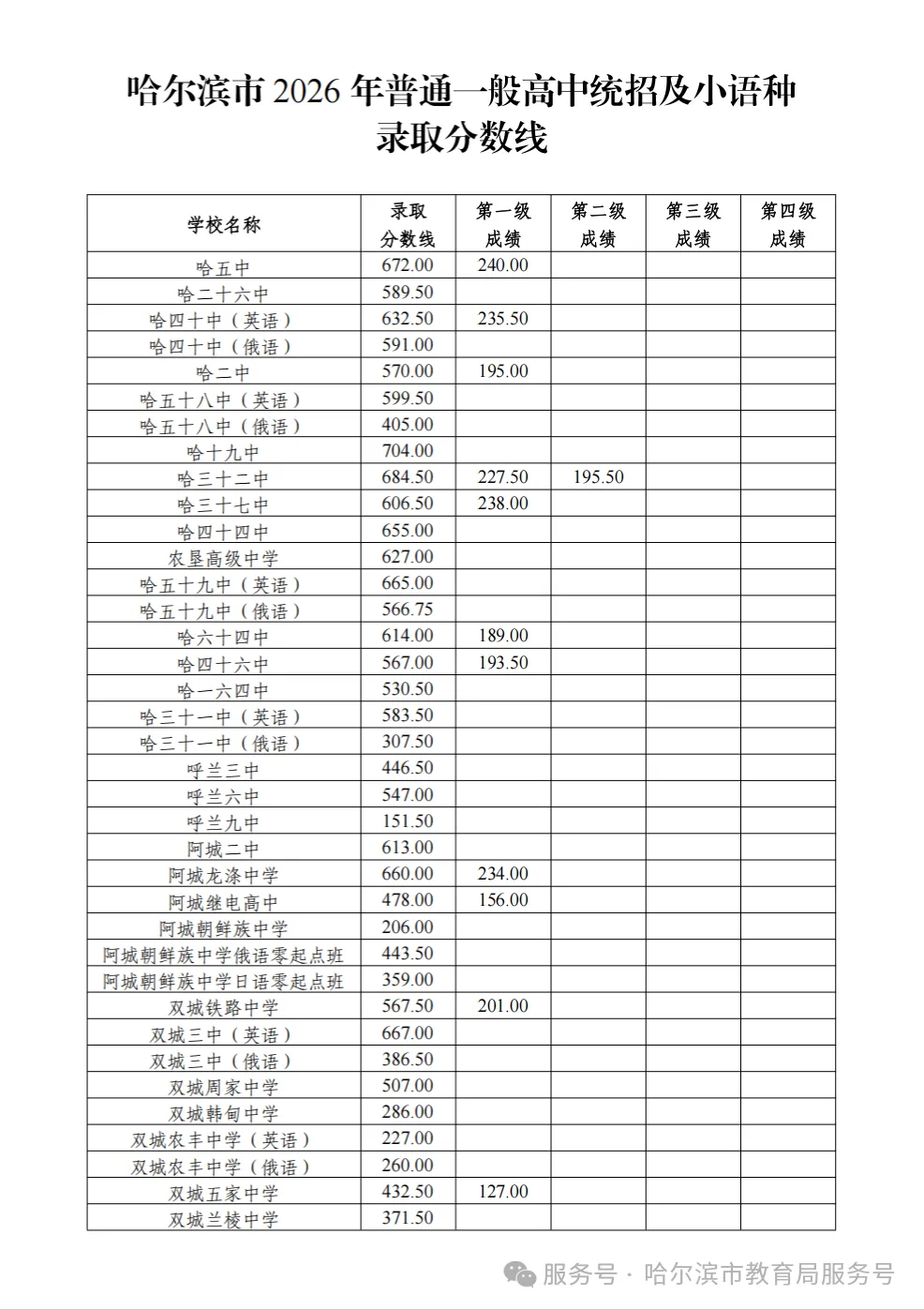 27届家长必看 | 哈市中考改革全面复盘之普通一般高中统招、小语种录取分数线-第1张图片-四季读书网