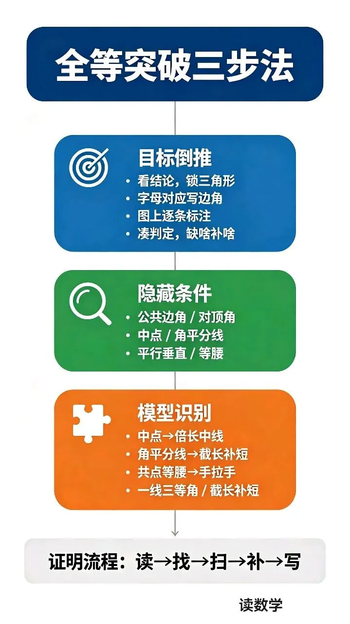 初二数学︱全等三角形不过关——孩子缺的是“找对应关系”-第7张图片-四季读书网