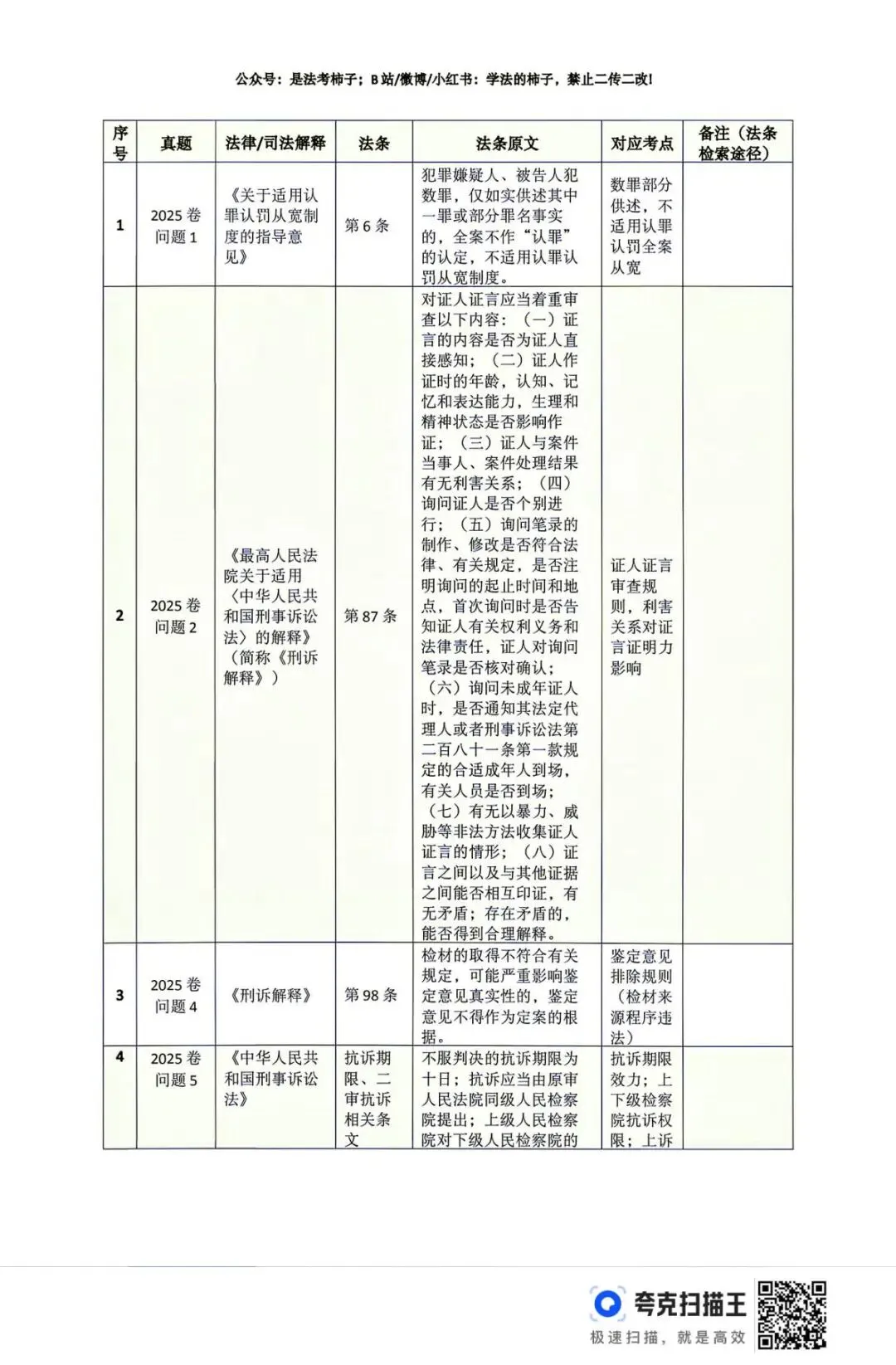 26法考刑诉主观真题法条总结干完了!-第1张图片-四季读书网 26法考刑诉主观真题法条总结干完了!-第1张图片-四季读书网