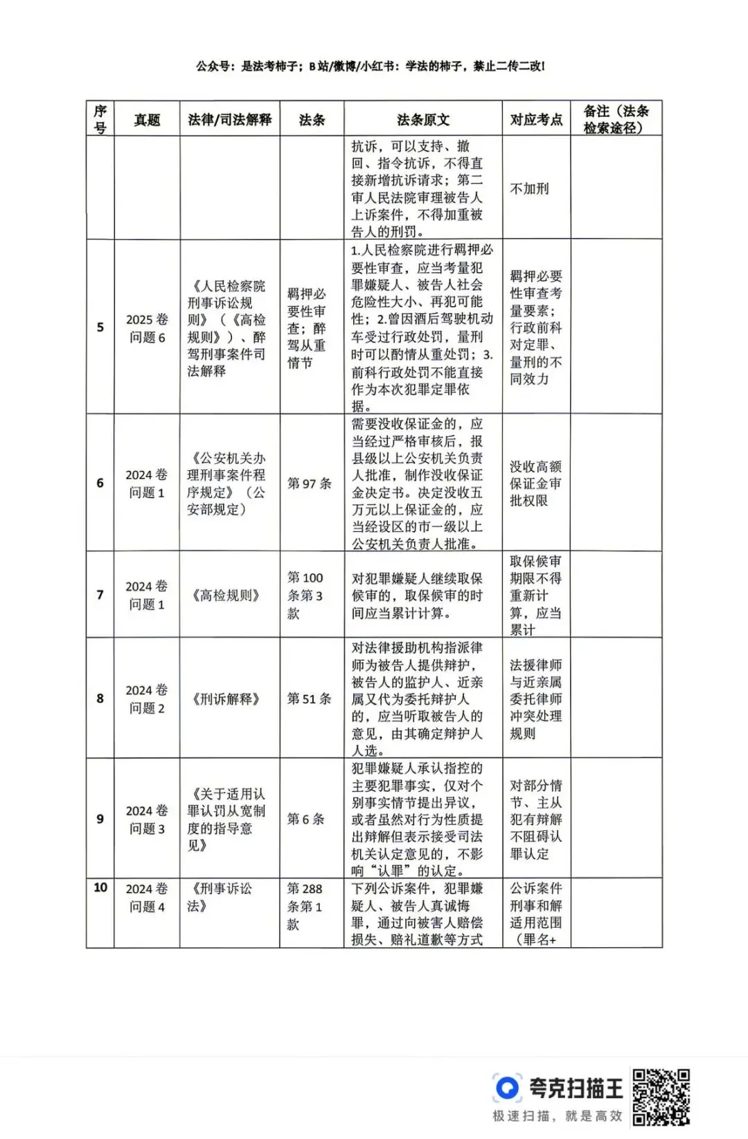 26法考刑诉主观真题法条总结干完了!-第2张图片-四季读书网 26法考刑诉主观真题法条总结干完了!-第2张图片-四季读书网