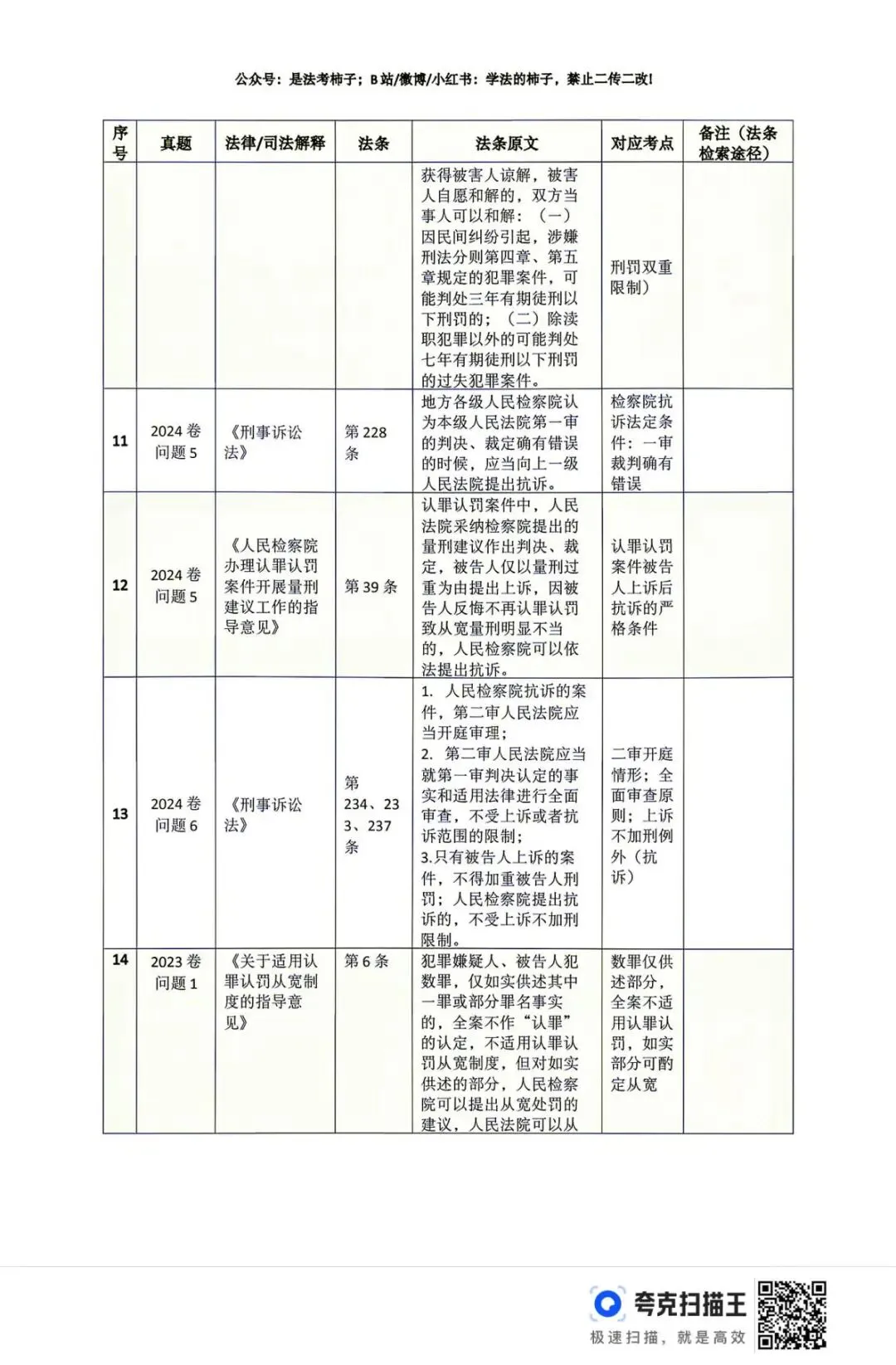 26法考刑诉主观真题法条总结干完了!-第3张图片-四季读书网 26法考刑诉主观真题法条总结干完了!-第3张图片-四季读书网