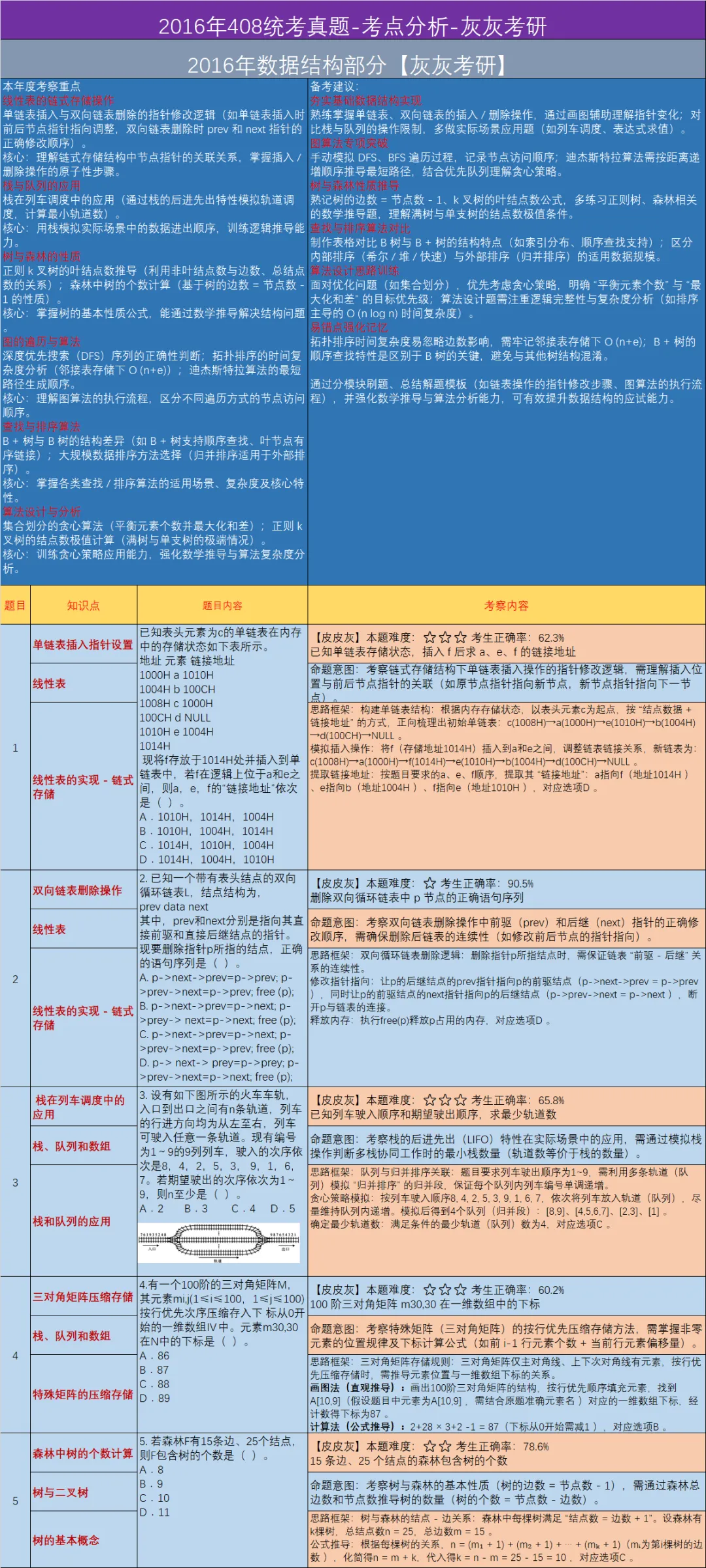 【皮皮灰】16年408统考真题考点分析-第1张图片-四季读书网