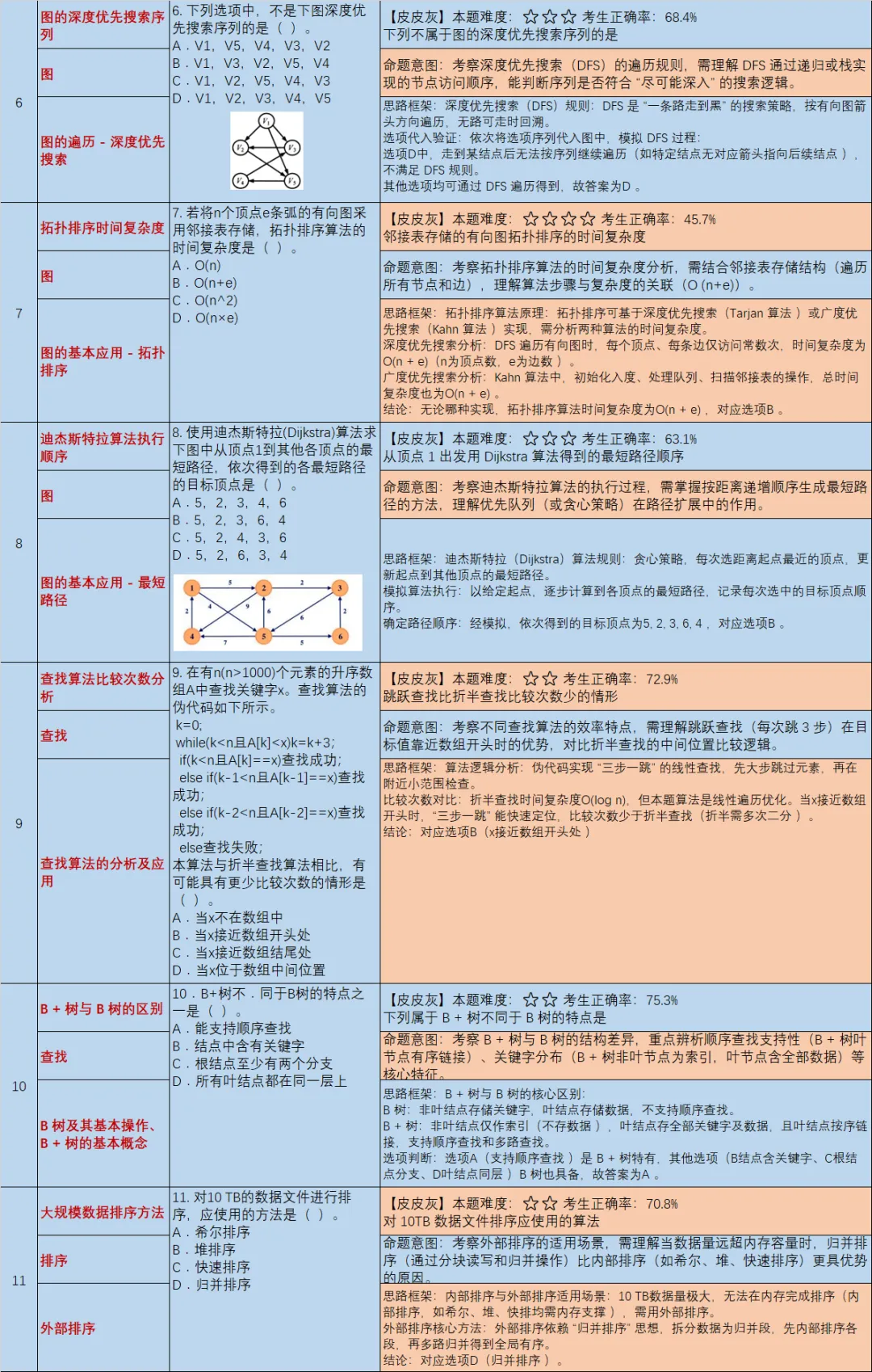 【皮皮灰】16年408统考真题考点分析-第2张图片-四季读书网