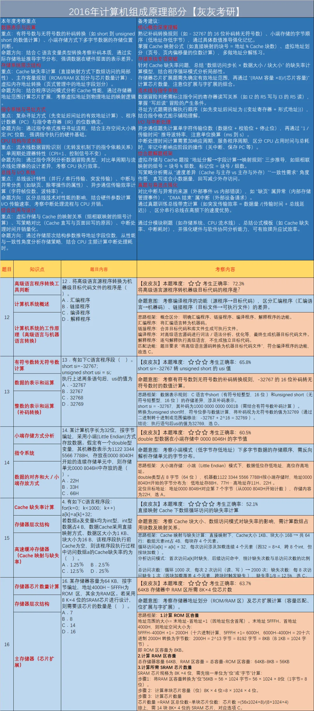 【皮皮灰】16年408统考真题考点分析-第4张图片-四季读书网