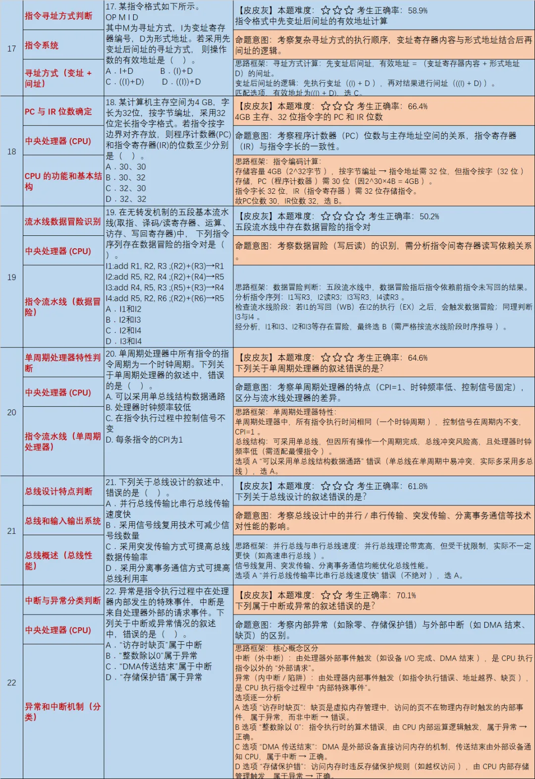 【皮皮灰】16年408统考真题考点分析-第5张图片-四季读书网