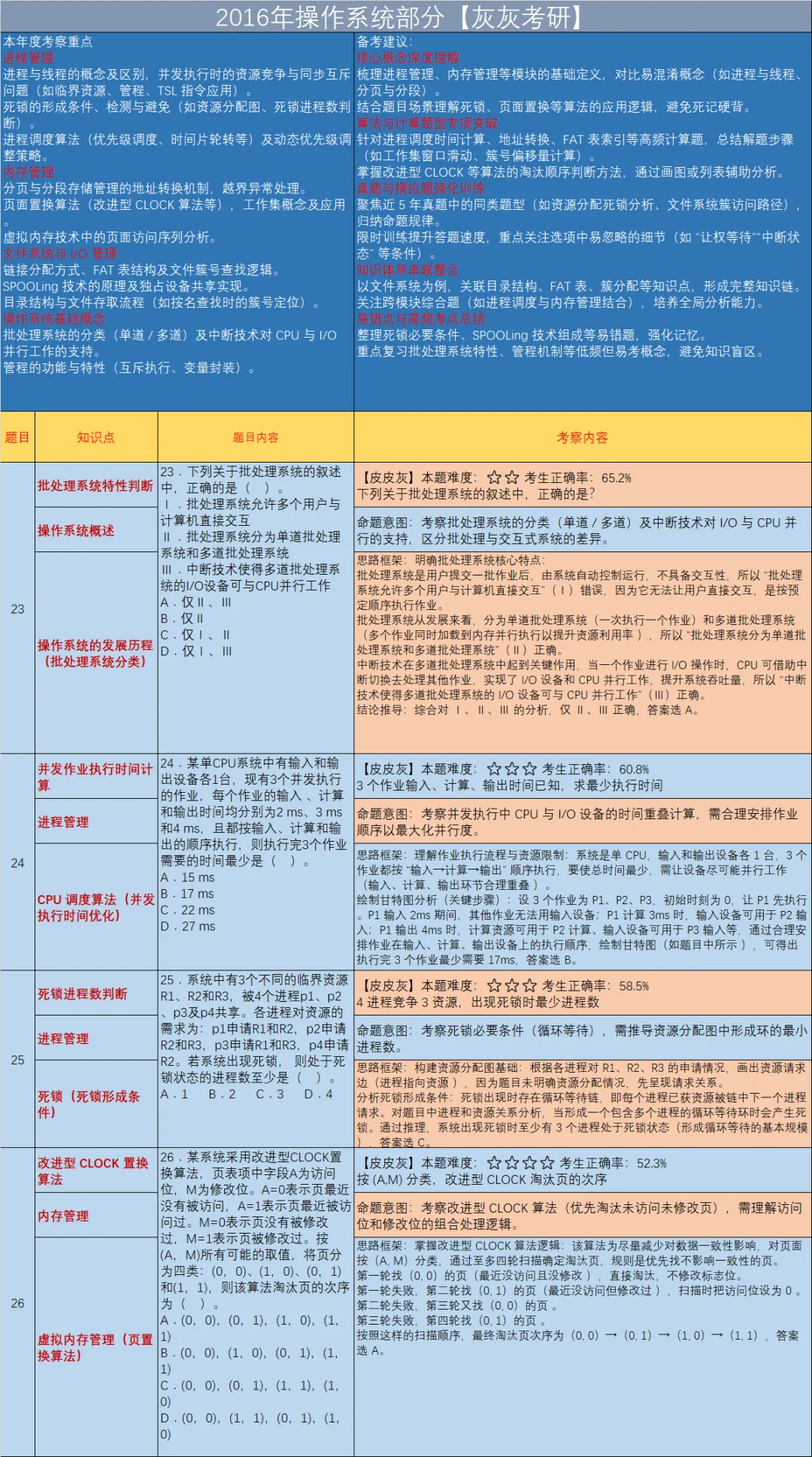 【皮皮灰】16年408统考真题考点分析-第7张图片-四季读书网