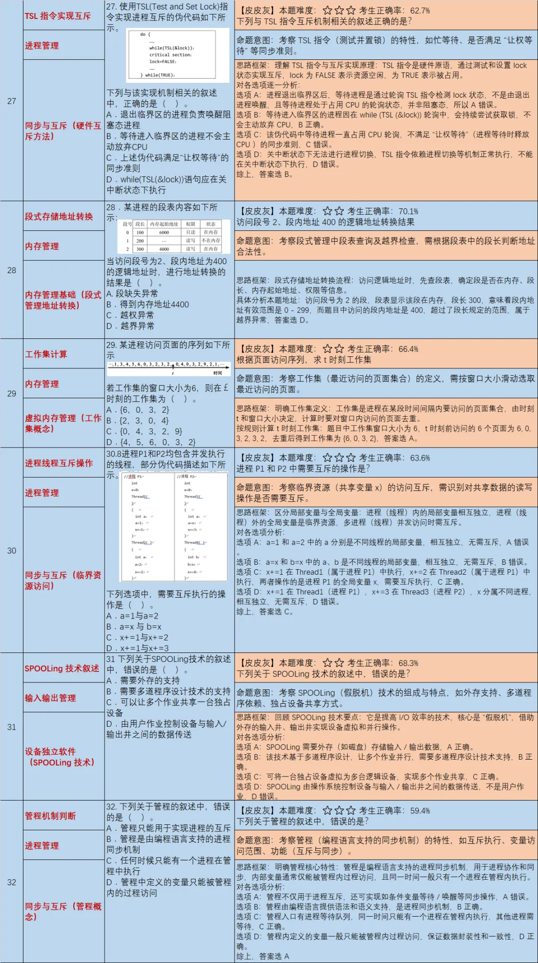 【皮皮灰】16年408统考真题考点分析-第8张图片-四季读书网