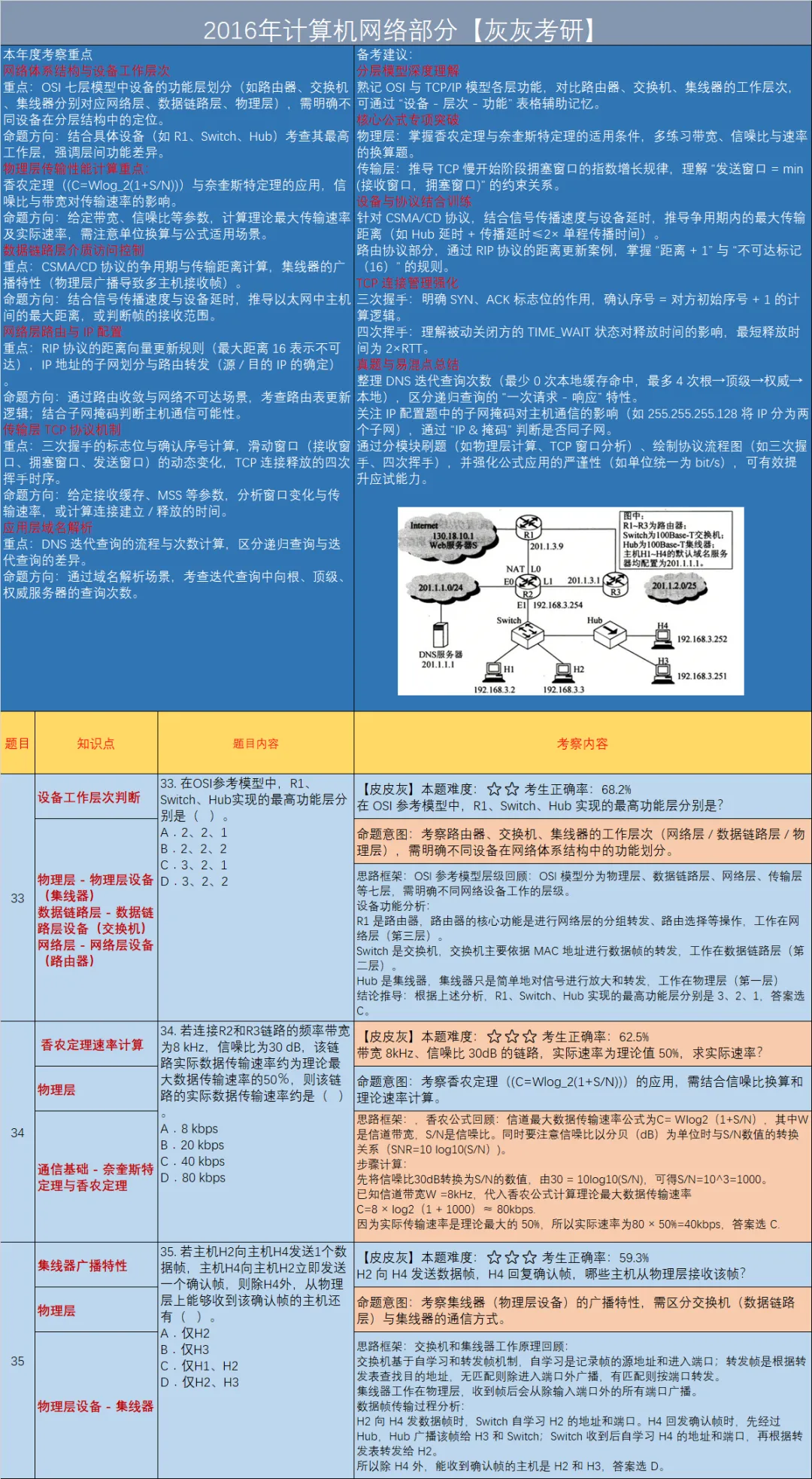 【皮皮灰】16年408统考真题考点分析-第10张图片-四季读书网