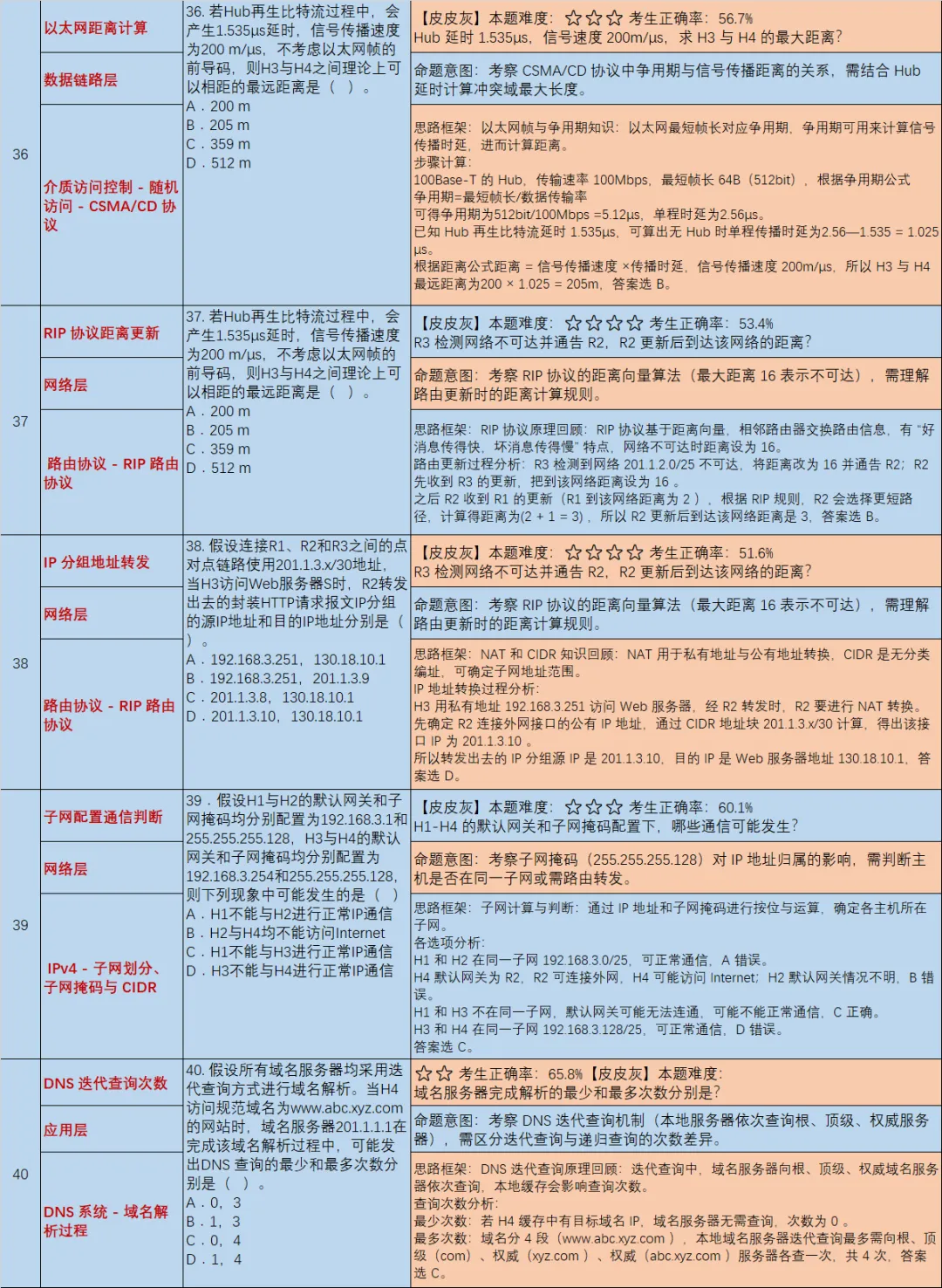 【皮皮灰】16年408统考真题考点分析-第11张图片-四季读书网
