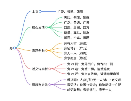 每日高考实词:327旁-第57张图片-四季读书网